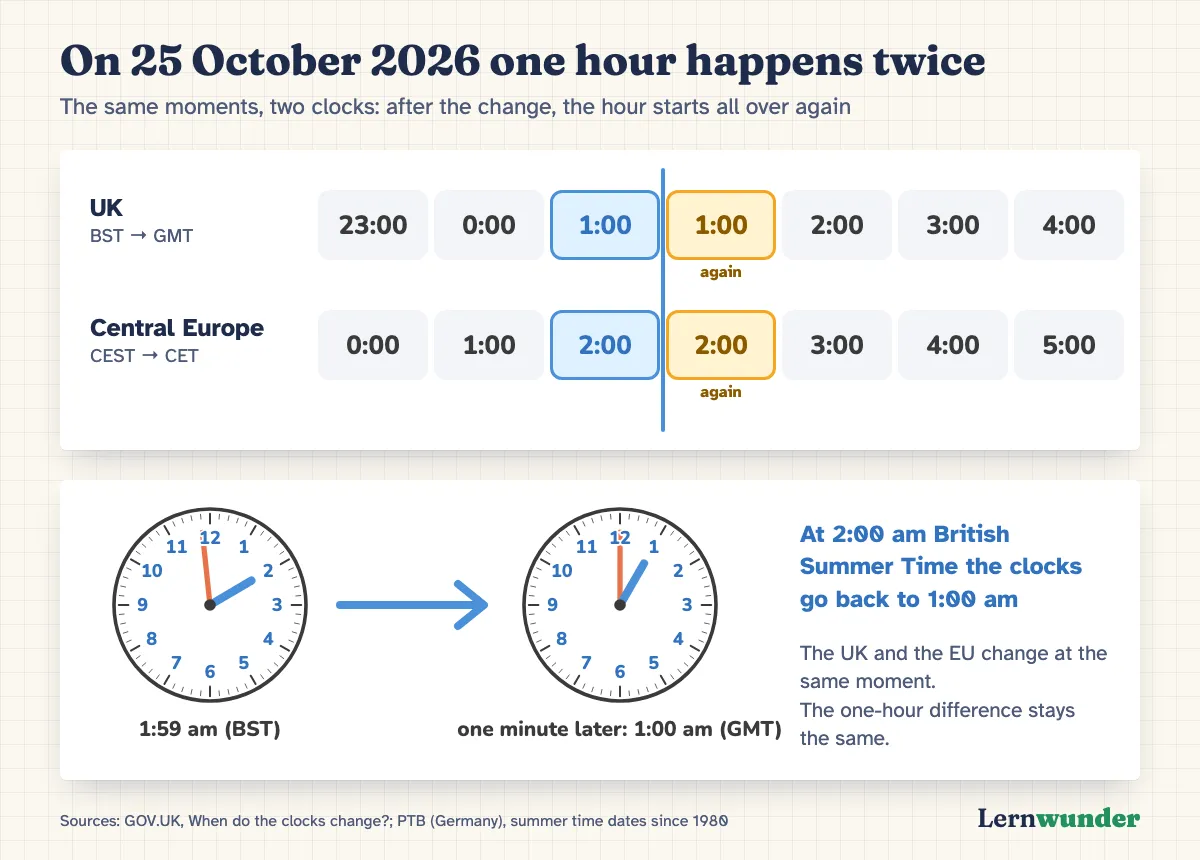 Chart: On 25 October 2026 one hour happens twice. Two rows of hour boxes aligned in real time. UK: 23:00, 0:00, 1:00, 1:00 again, 2:00, 3:00, 4:00. Central Europe: 0:00, 1:00, 2:00, 2:00 again, 3:00, 4:00, 5:00. A blue line marks the change and the repeated hour is highlighted in yellow. Below, two clocks: 1:59 am BST and, one minute later, 1:00 am GMT.