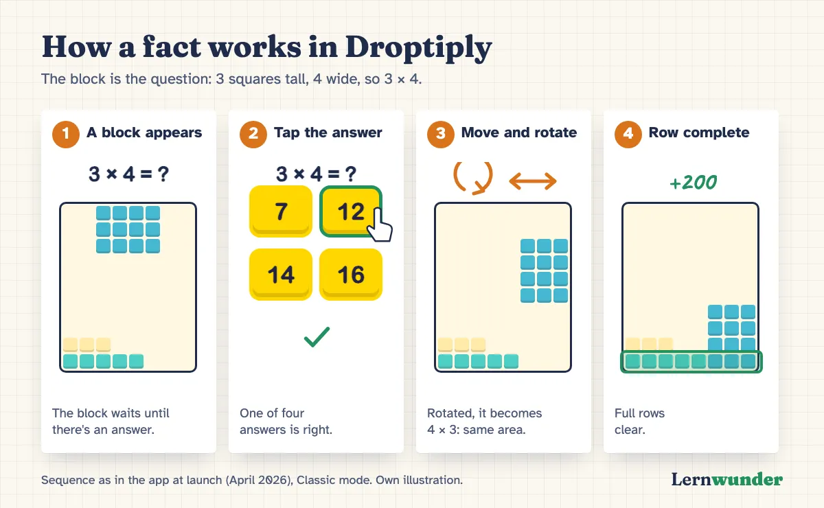 Chart: how a fact works in Droptiply. 1. A block appears at the top, 3 squares tall and 4 wide, with the question 3 × 4 = ? 2. The child taps one of four answers; 12 is correct. 3. Now the block can be moved and rotated and drops onto the board. 4. A full row clears.