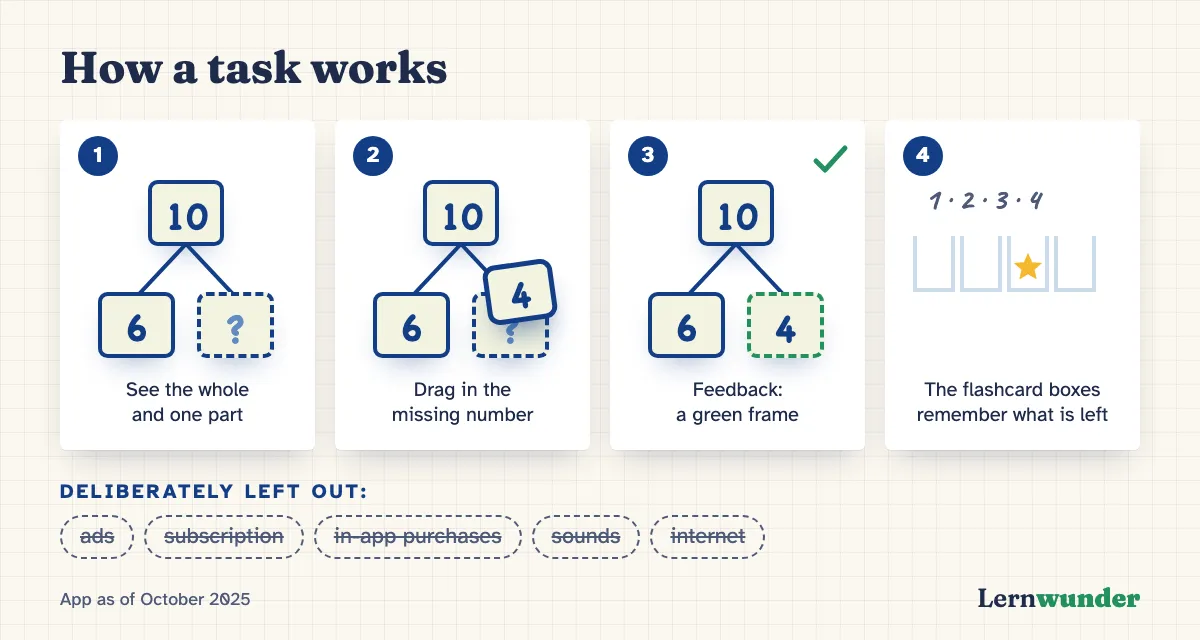 Chart: How a task works – see the whole and one part, drag in the missing number, get feedback, and the flashcard system remembers what still needs practice.