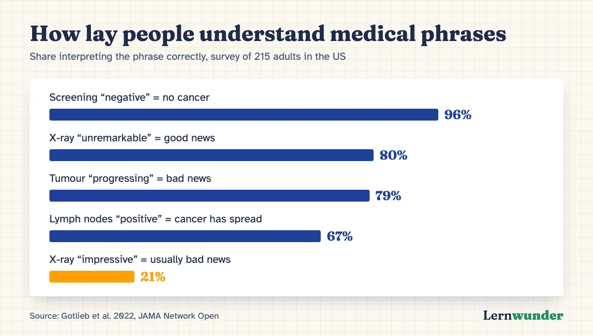 Chart: How lay people understand medical phrases. Negative screening 96 percent understood correctly, unremarkable X-ray 80 percent, tumour progressing 79 percent, positive lymph nodes 67 percent, impressive X-ray 21 percent. Survey of 215 adults in the US.