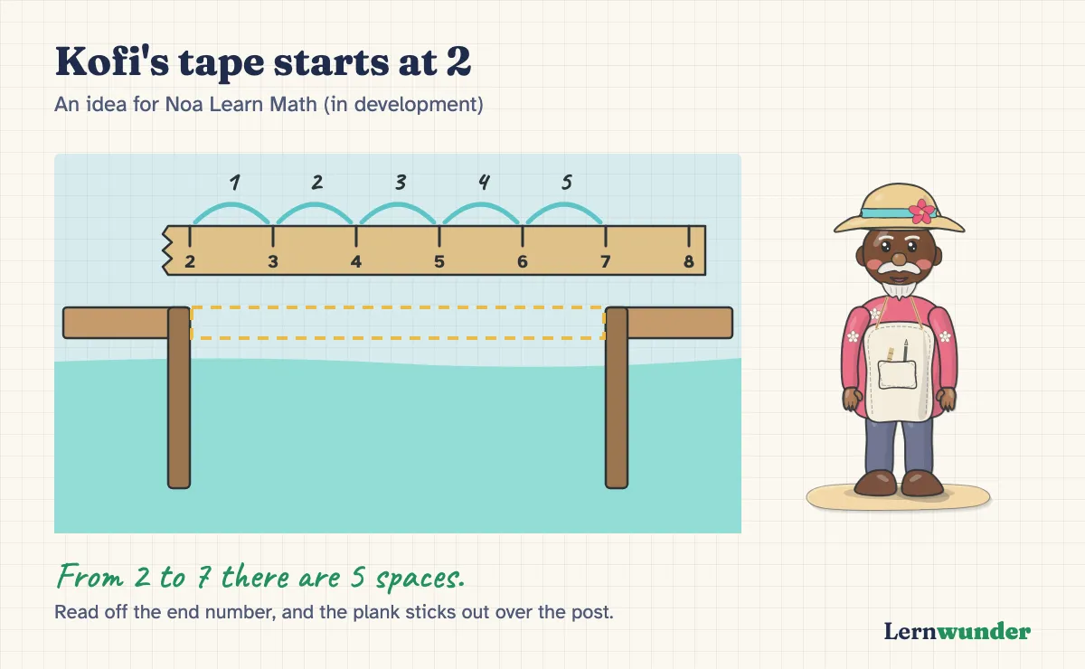 Chart: Kofi the shipwright in a straw hat and flowered shirt stands next to a jetty with a gap. Above the gap lies a measuring tape torn at the front, starting at 2. The gap runs from 2 to 7: five spaces.