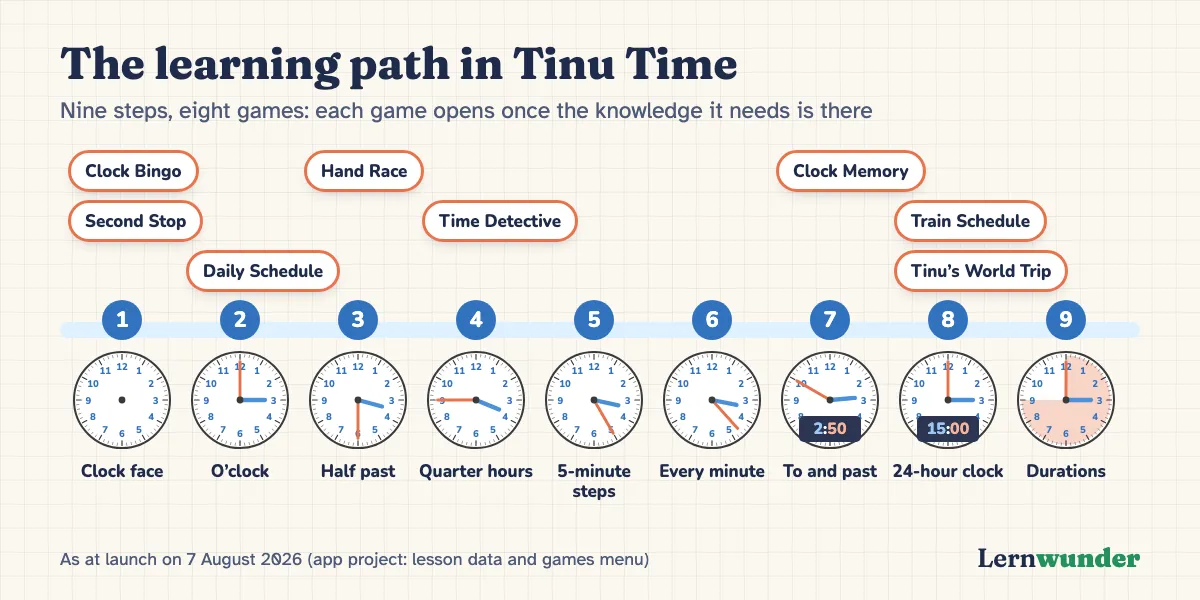 Chart: The learning path in Tinu Time. Nine steps as a path, with the eight games above the step from which they open: Clock Bingo and Second Stop from the start, Daily Schedule from step 2, Hand Race from step 3, Time Detective from step 4, Clock Memory from step 7, Train Schedule and Tinu’s World Trip from step 8.