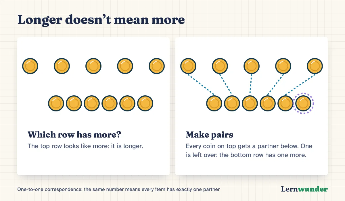 Chart: Longer doesn’t mean more. On the left two rows of coins, five spread out on top and six close together below; the top row looks longer. On the right the same rows with lines between pairs: one coin is left over at the bottom, so the bottom row has one more.