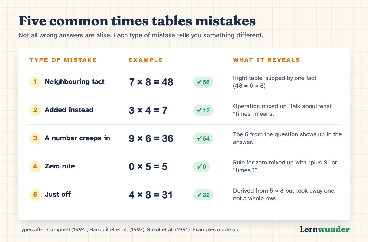 Chart: five common times tables mistakes with an example and what each means. Neighbouring fact: 7 × 8 = 48, right table, slipped by one fact. Added instead: 3 × 4 = 7, operation mixed up. A number creeps in: 9 × 6 = 36, the 6 from the question shows up in the answer. Zero rule: 0 × 5 = 5, rule for zero mixed up. Just off: 4 × 8 = 31, took away one instead of a whole row when deriving.