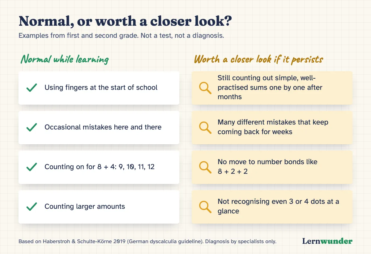 Chart: Normal, or worth a closer look? Four examples from first and second grade: counting on fingers at the start of school is normal, for simple sums after months it is worth a closer look; single mistakes are normal, many different persistent mistakes are worth a closer look.