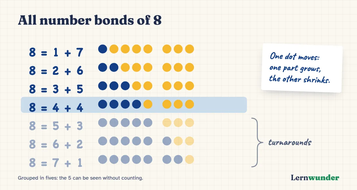 Chart: All number bonds of 8 shown as rows of dots – 7 and 1, 6 and 2, 5 and 3, 4 and 4. From row to row, one dot moves from one part to the other.