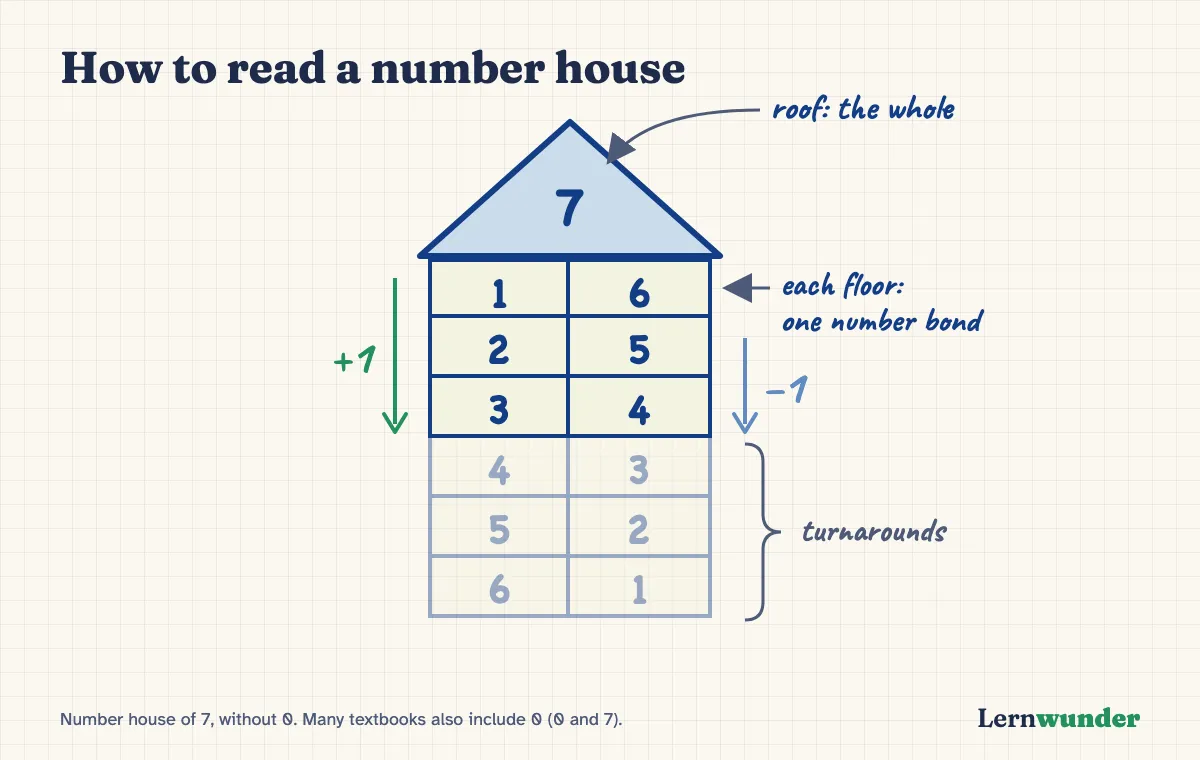 Chart: A number house for 7 with notes. The roof holds the whole, each floor one number bond. From top to bottom the left part grows by one and the right part shrinks by one; the lower floors are turnarounds.