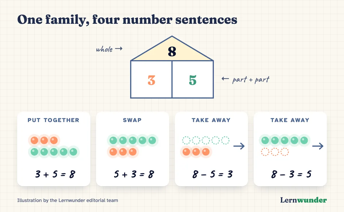 Chart: One family, four number sentences. At the top a part-whole diagram with the whole 8 and the parts 3 and 5. Below, four cards with counters: put together 3 + 5 = 8, swap 5 + 3 = 8, take away 8 − 5 = 3, take away 8 − 3 = 5.