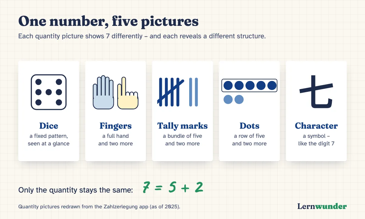 Chart: One number, five pictures – 7 as a dice pattern, on fingers (a full hand and two more), as tally marks (a bundle of five and two), as a row of dots (a row of five and two) and as a Chinese numeral. Only the quantity stays the same: 7 = 5 + 2.
