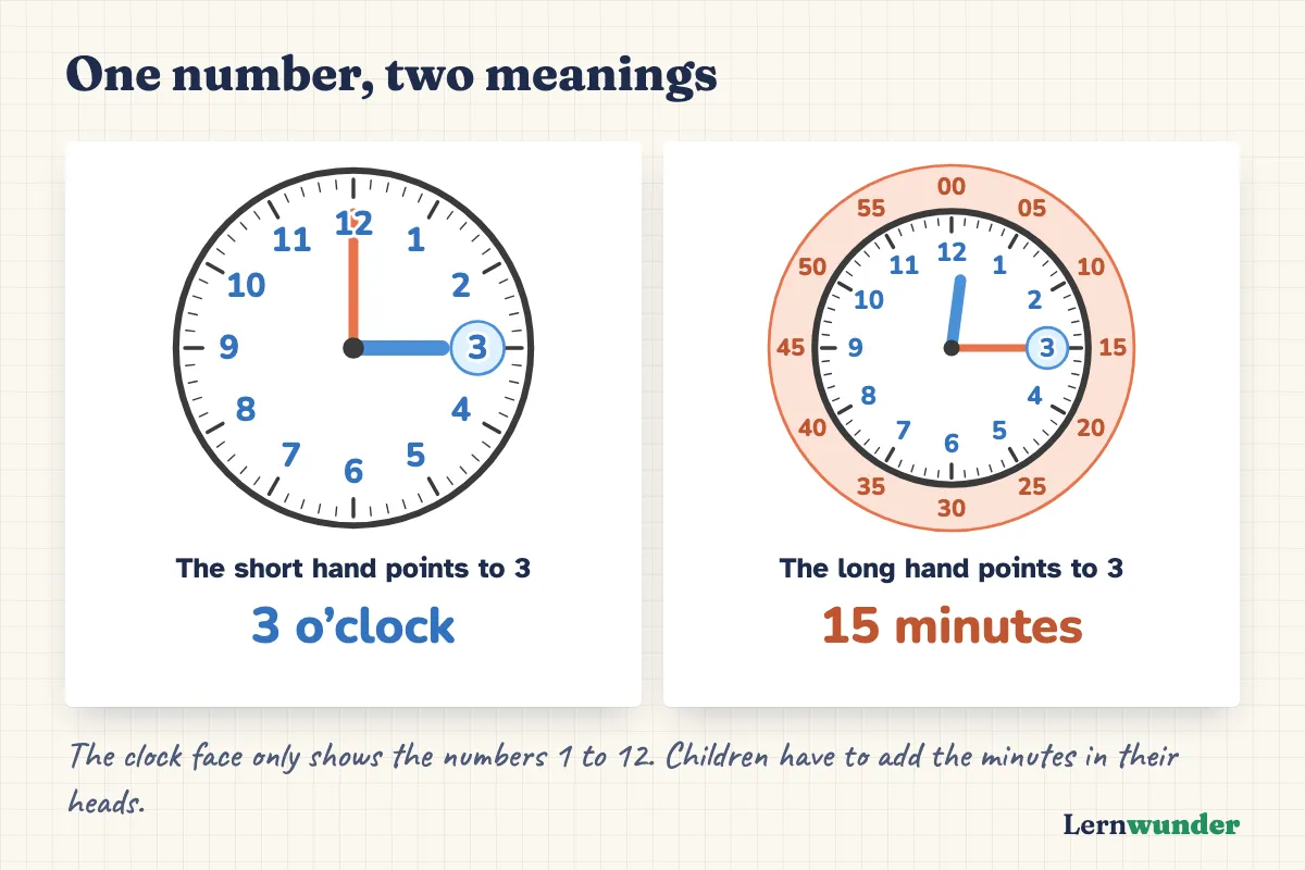 Chart: Two clocks. On the left the short blue hour hand points to 3, meaning 3 o’clock. On the right the long orange minute hand points to 3, meaning 15 minutes; an outer ring shows the minutes 00 to 55.