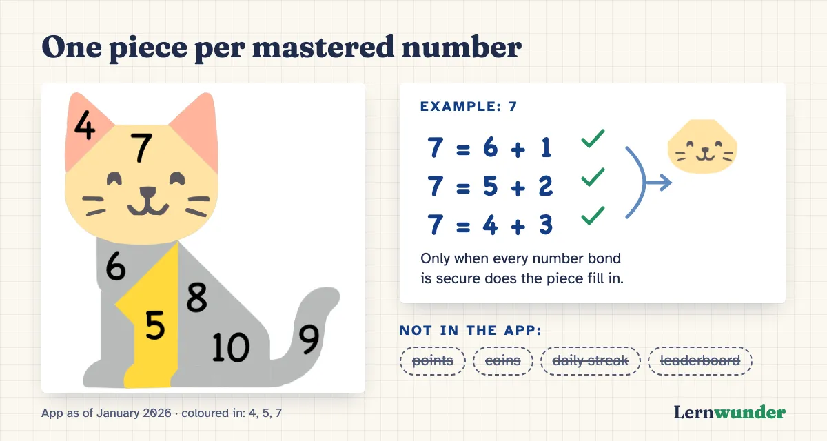 Chart: One piece per mastered number. A tangram animal whose pieces are labelled with the numbers 4 to 10; the pieces for 4, 5 and 7 are coloured in because all their number bonds are secure, the rest are still grey. Next to it, crossed out, what the app doesn’t have: points, coins, daily streak, leaderboard.