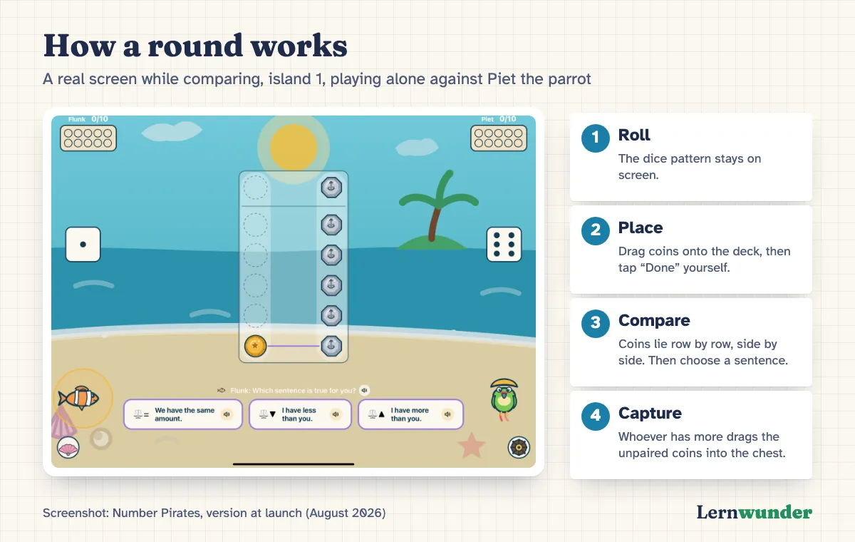 Chart: A real screen from Number Pirates while comparing. On the left, one gold coin belonging to a child; on the right, six octagonal silver coins belonging to Piet the parrot; one pair is joined by a line. Below, the three sentence cards “We have the same amount”, “I have less than you”, “I have more than you”. Beside it, four numbered steps: roll, place, compare, capture.