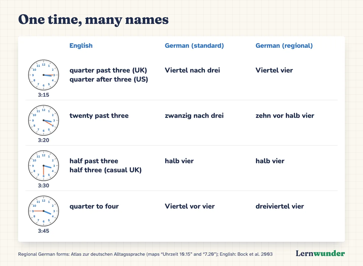 Chart: “One time, many names”. For 3:15: quarter past three (UK), quarter after three (US), Viertel nach drei and Viertel vier (German). For 3:20: twenty past three, zwanzig nach drei, zehn vor halb vier. For 3:30: half past three, half three (casual UK), halb vier. For 3:45: quarter to four, Viertel vor vier, dreiviertel vier.