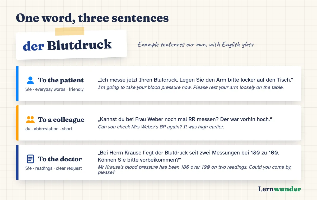 Chart: A word card for “der Blutdruck” with three German sentences and English glosses. To the patient with Sie and everyday words, to a colleague with du and the abbreviation RR, to the doctor with readings and a clear request.