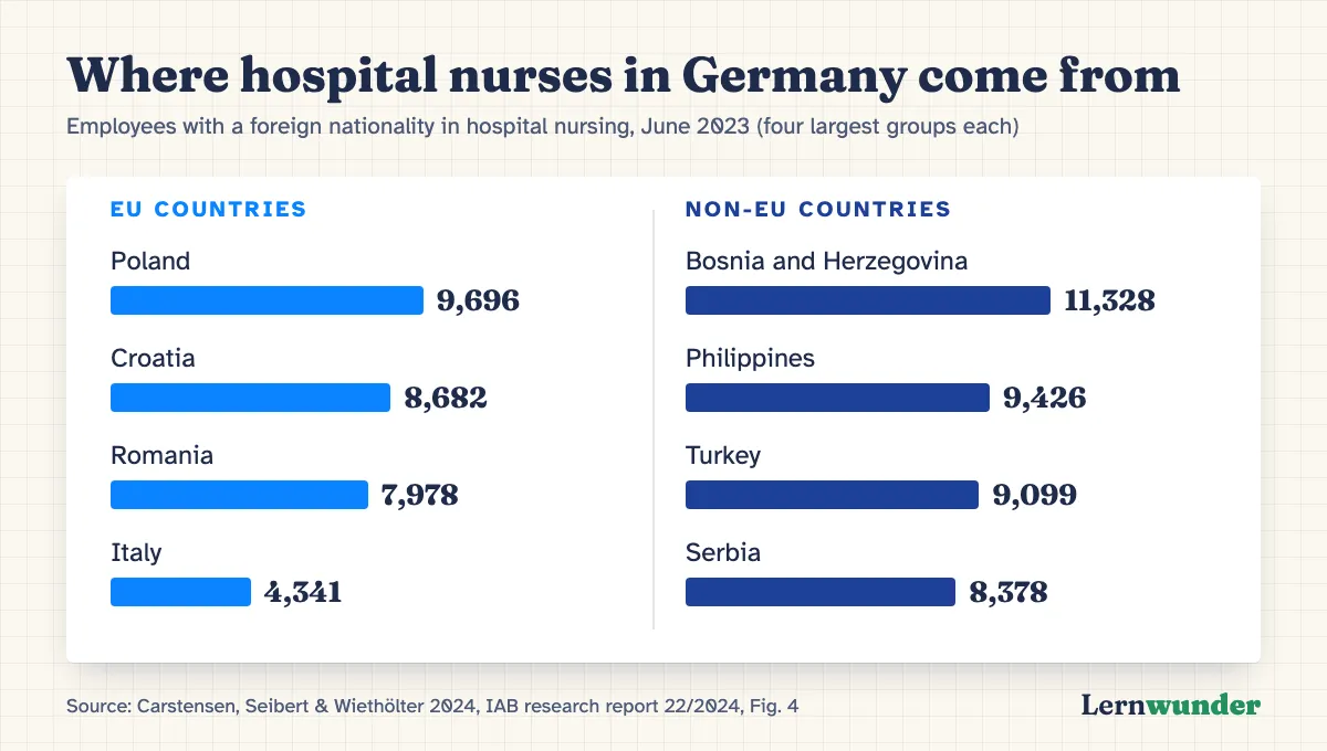 Chart: Most common nationalities of foreign employees in hospital nursing in Germany, June 2023. Non-EU: Bosnia and Herzegovina 11,328, Philippines 9,426, Turkey 9,099, Serbia 8,378. EU: Poland 9,696, Croatia 8,682, Romania 7,978, Italy 4,341.