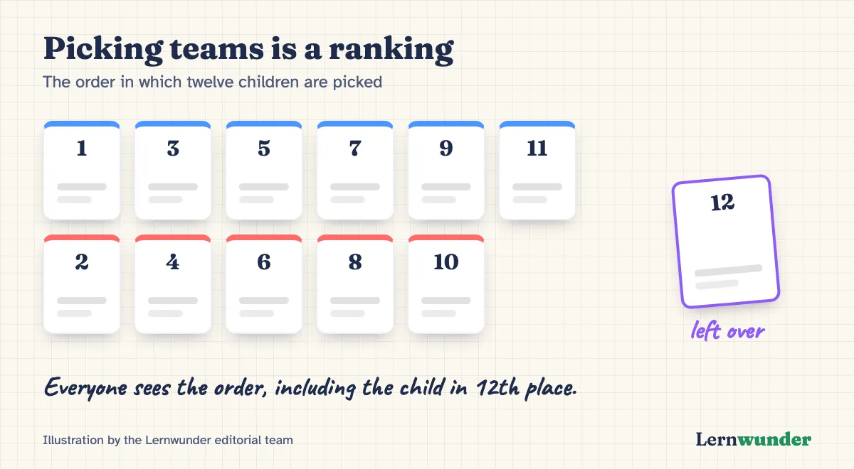 Chart: Team picking as a ranking. Twelve blank name cards in the order they are picked, from 1 to 12. Card number 12 stands apart. Below: everyone sees the order.