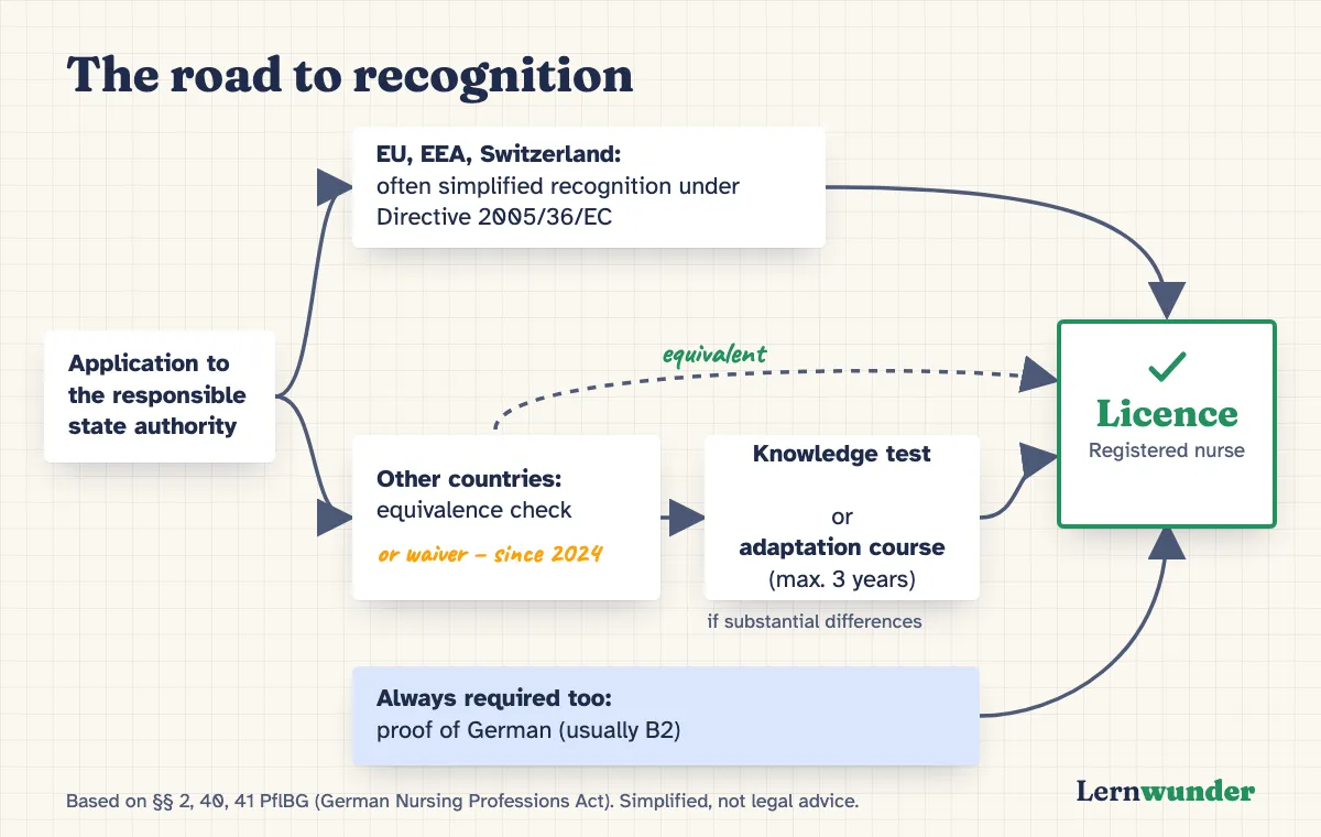 Chart: The road to recognition as a flowchart – EU qualification or third country, equivalence check or waiver, knowledge test or adaptation course, proof of German, licence.