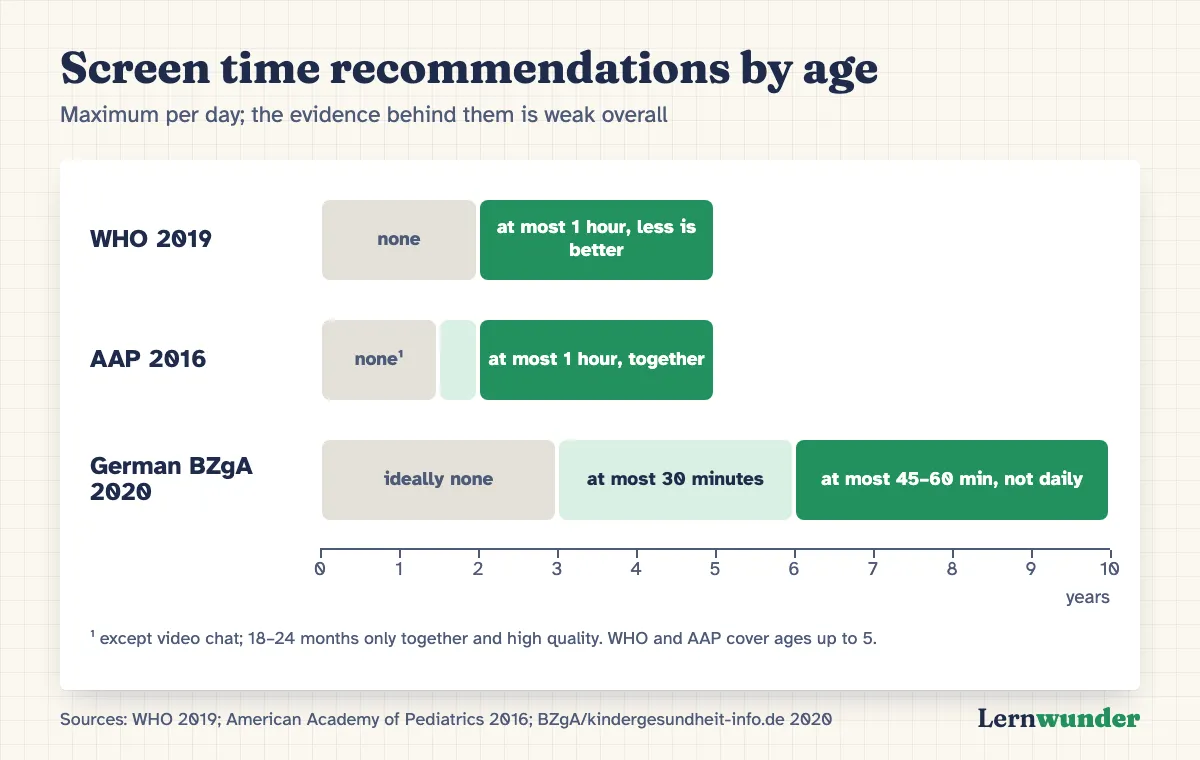 Chart: Screen time recommendations by age. Under two: none (WHO, AAP). Two to five: at most one hour a day (WHO, AAP), three to six at most 30 minutes (German BZgA). Six to ten: at most 45 to 60 minutes, ideally not daily (German BZgA).
