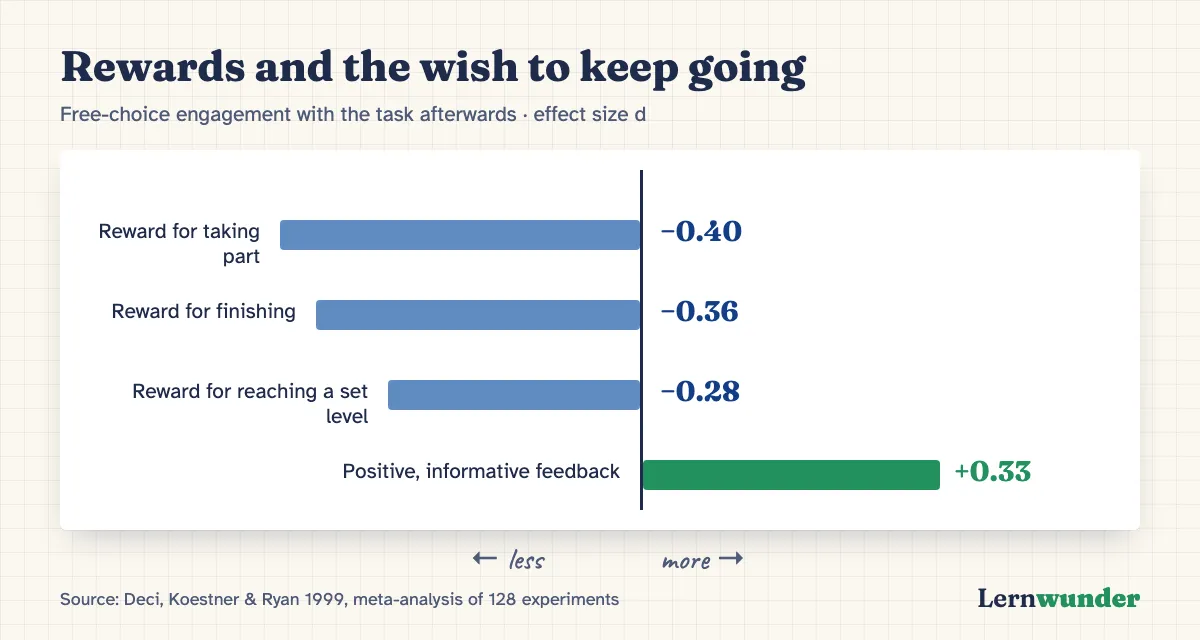 Chart: How rewards affect free-choice engagement with a task, effect sizes from the meta-analysis by Deci, Koestner and Ryan, 1999. Reward for taking part minus 0.40, for finishing minus 0.36, for reaching a set level minus 0.28, positive feedback plus 0.33.