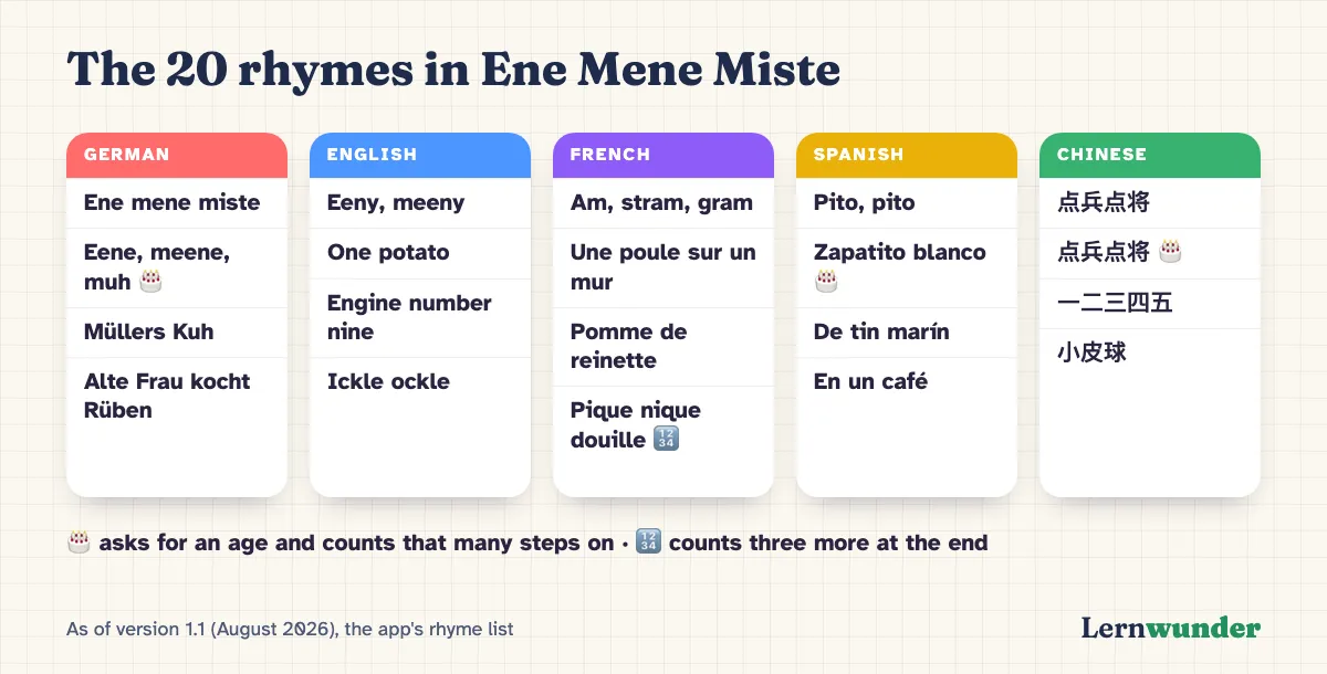 Chart: The 20 rhymes in Ene Mene Miste. German: Ene mene miste, Eene meene muh, Müllers Kuh, Alte Frau kocht Rüben. English: Eeny meeny, One potato, Engine number nine, Ickle ockle. French: Am stram gram, Une poule sur un mur, Pomme de reinette, Pique nique douille. Spanish: Pito pito, Zapatito blanco, De tin marín, En un café. Chinese: four rhymes. Rhymes with an age question and with counting on are marked.