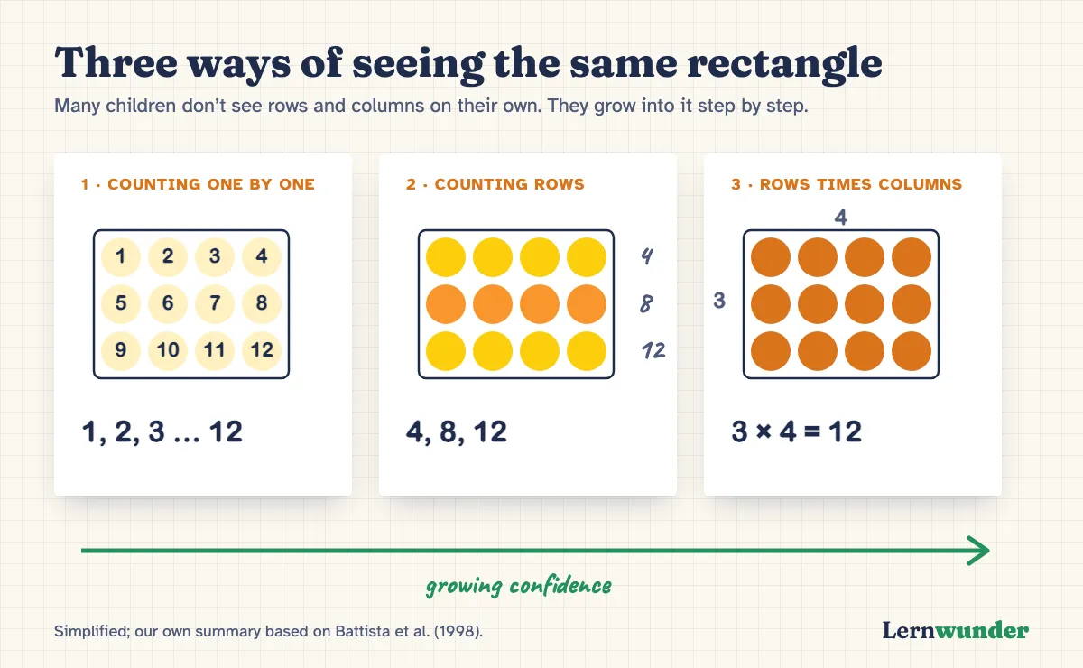 Chart: three ways of seeing a rectangle of 3 rows of 4 dots. Counting one by one: 1 to 12. Counting rows: 4, 8, 12. Rows times columns: 3 × 4 = 12. Simplified, based on Battista et al. 1998.