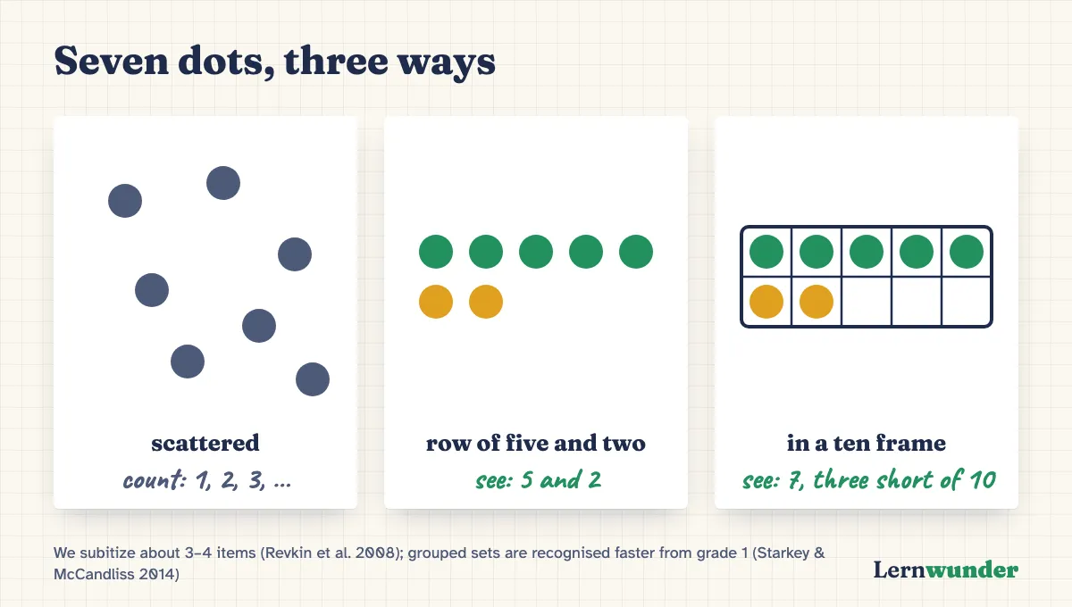 Chart: Seven dots three ways – randomly scattered (must be counted), as a row of five plus two (seen at a glance), in a ten frame (seen at a glance, with three empty spaces up to ten).