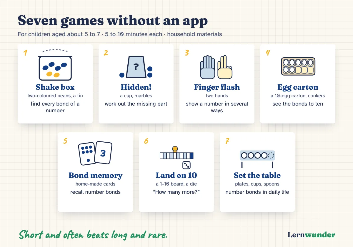 Chart: Seven games without an app at a glance. 1 Shake box, 2 Hidden!, 3 Finger flash, 4 Egg carton, 5 Bond memory, 6 Land on 10, 7 Set the table, each with materials and learning goal.