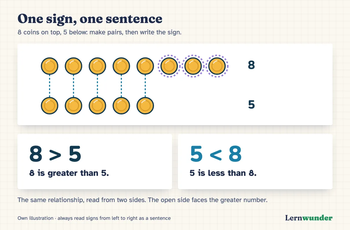Chart: One sign, one sentence. At the top, eight and five gold coins in two rows, joined as pairs; three coins in the top row are left over. Below, two cards: “8 > 5: 8 is greater than 5” and “5 < 8: 5 is less than 8”. At the bottom: the same relationship, read from two sides.