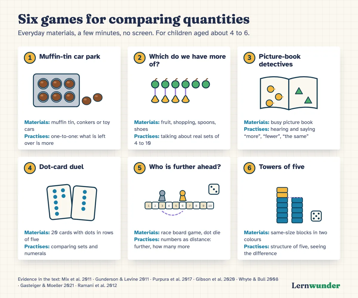 Chart: Six games at a glance. 1 Muffin-tin car park, 2 Which do we have more of?, 3 Picture-book detectives, 4 Dot-card duel, 5 Who is further ahead?, 6 Towers of five, each with materials and what the child learns.