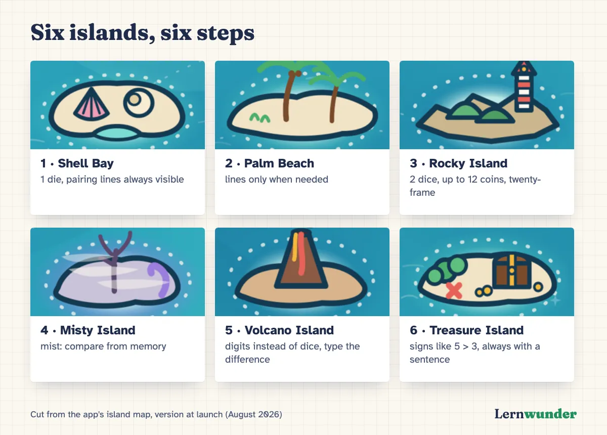 Chart: The six islands of Number Pirates, cut from the app’s island map: Shell Bay, Palm Beach, Rocky Island with a lighthouse, Misty Island, Volcano Island and Treasure Island with a chest, each with a keyword for what is new there.