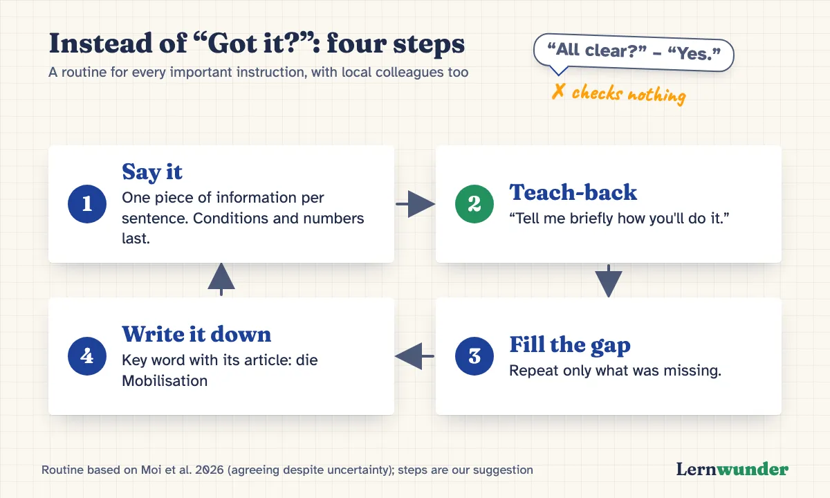 Graphic: Instead of “Got it?”, four steps. 1. Say it: one piece of information per sentence, stress the key word. 2. Teach-back: “Tell me briefly how you’ll do it.” 3. Fill the gap: repeat only what was missing. 4. Write it down: key word with its article in a notebook.