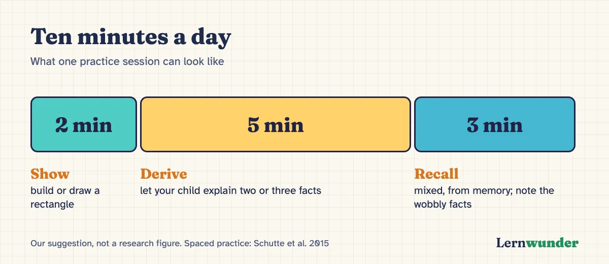 Graphic: Ten minutes a day. 2 minutes show: build or draw a rectangle. 5 minutes derive: let your child explain two or three facts out loud. 3 minutes recall: mixed facts from memory, write down the shaky ones.