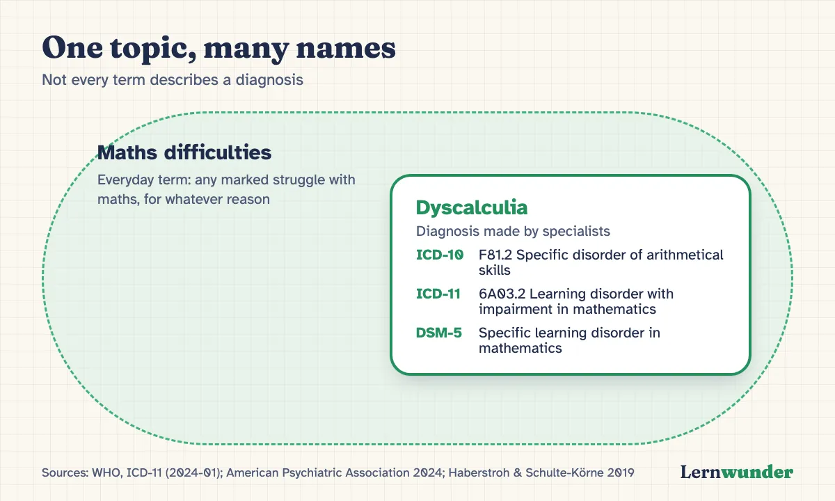 Chart: One topic, many names. Maths difficulties is a broad everyday term. Inside it lies a smaller area: the diagnosis dyscalculia, coded as F81.2 in ICD-10, 6A03.2 in ICD-11 and specific learning disorder in mathematics in DSM-5.
