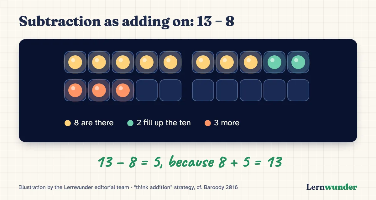 Chart: Subtraction as adding on. The problem 13 − 8 in a twenty frame: eight dots are there, two fill up the first ten, three more go in the second row. Five in total. Below: 13 − 8 = 5, because 8 + 5 = 13.