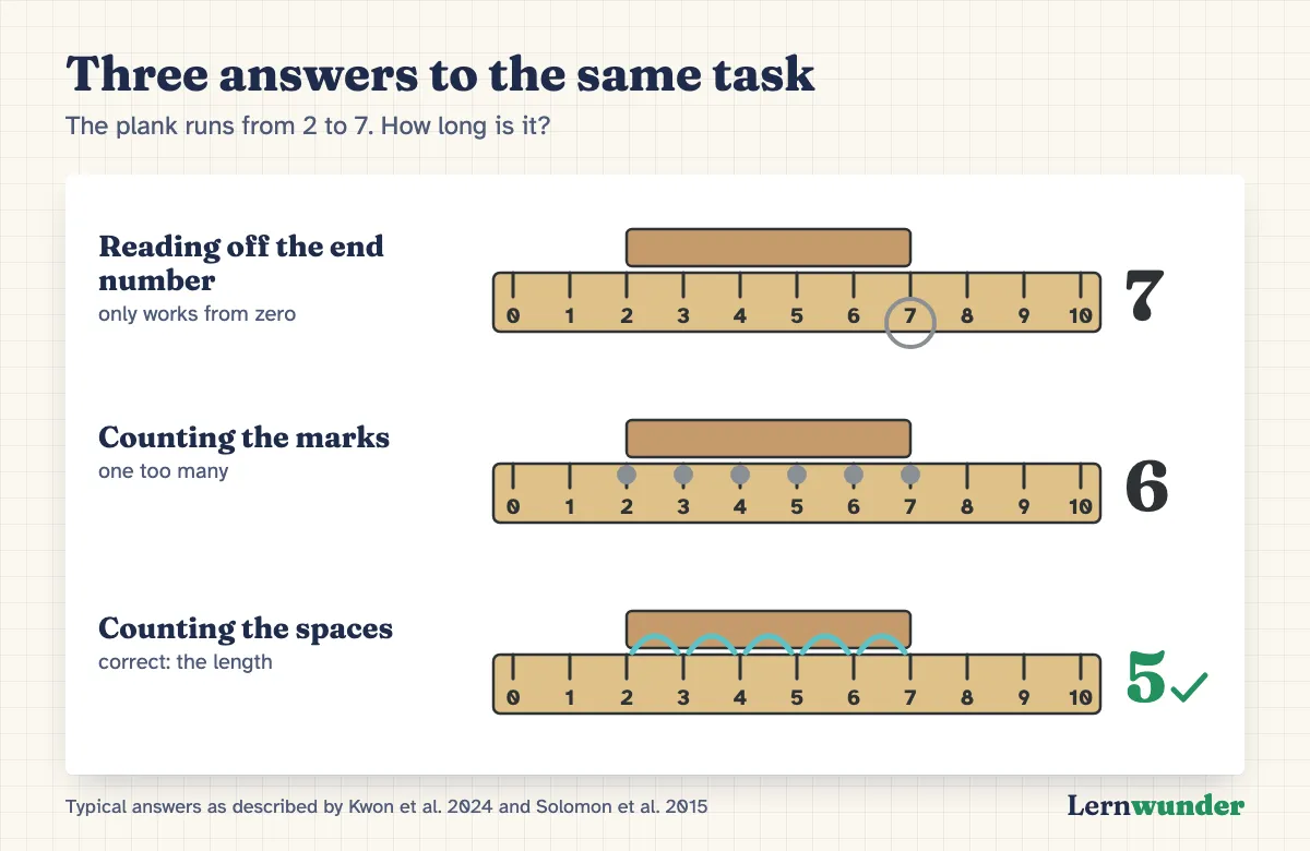 Chart: A wooden plank lies on a ruler from 2 to 7. Three answers: reading off the end number gives 7. Counting the marks gives 6. Counting the spaces gives 5, correct.
