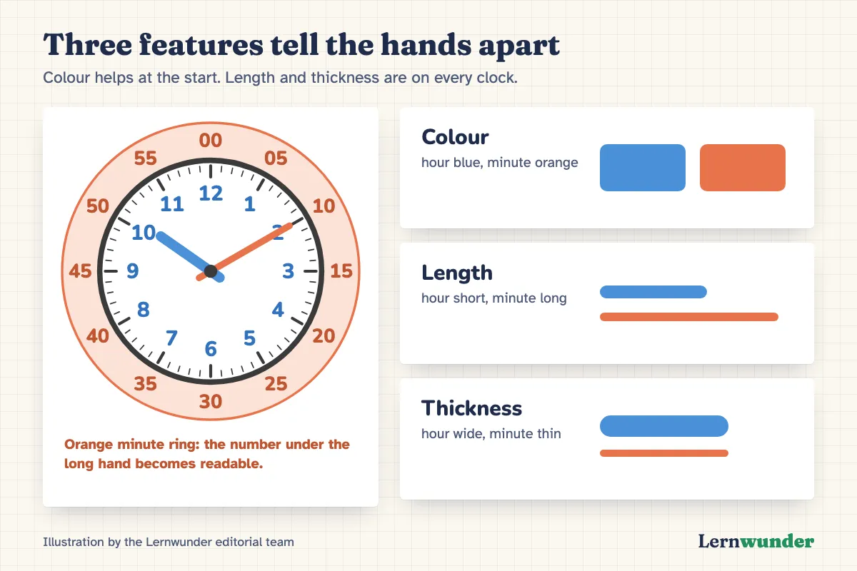 Chart: Three features that distinguish the hour and minute hands. Colour: hour blue, minute orange. Length: hour hand short, minute hand long. Thickness: hour hand wide, minute hand thin. Plus an orange minute ring around the edge with 00 to 55 and blue hour numbers inside.