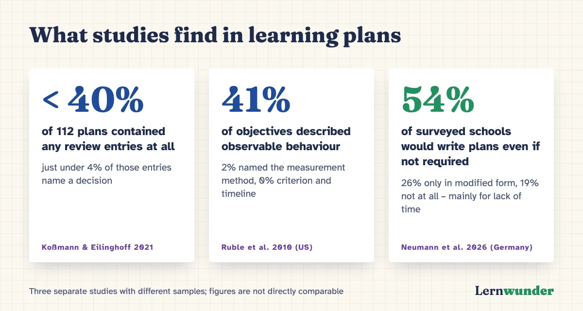 Graphic: Three findings from studies on learning plans. First: fewer than 40 per cent of 112 plans contained any review entries, and just under 4 per cent of those entries included a decision (Koßmann & Eilinghoff 2021). Second: 41 per cent of objectives described observable behaviour, 2 per cent named the measurement method, 0 per cent gave criterion and timeline (Ruble et al. 2010). Third: 54 per cent of surveyed schools would write plans even without the requirement, 26 per cent only in modified form (Neumann et al. 2026).
