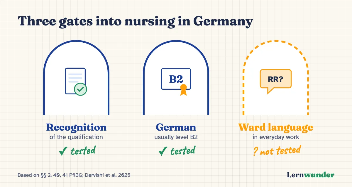 Chart: Three gates into nursing in Germany – recognition of the qualification (tested), German skills usually B2 (tested), specialist language on the ward (not tested).