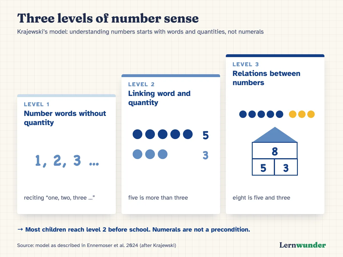 Chart: Three levels of number sense. Level 1: reciting number words, one, two, three, without quantity. Level 2: linking a number word to a quantity, five dots are more than three. Level 3: relations between numbers, eight dots split into five and three. Note: most children reach level 2 before school, and numerals are not a precondition.