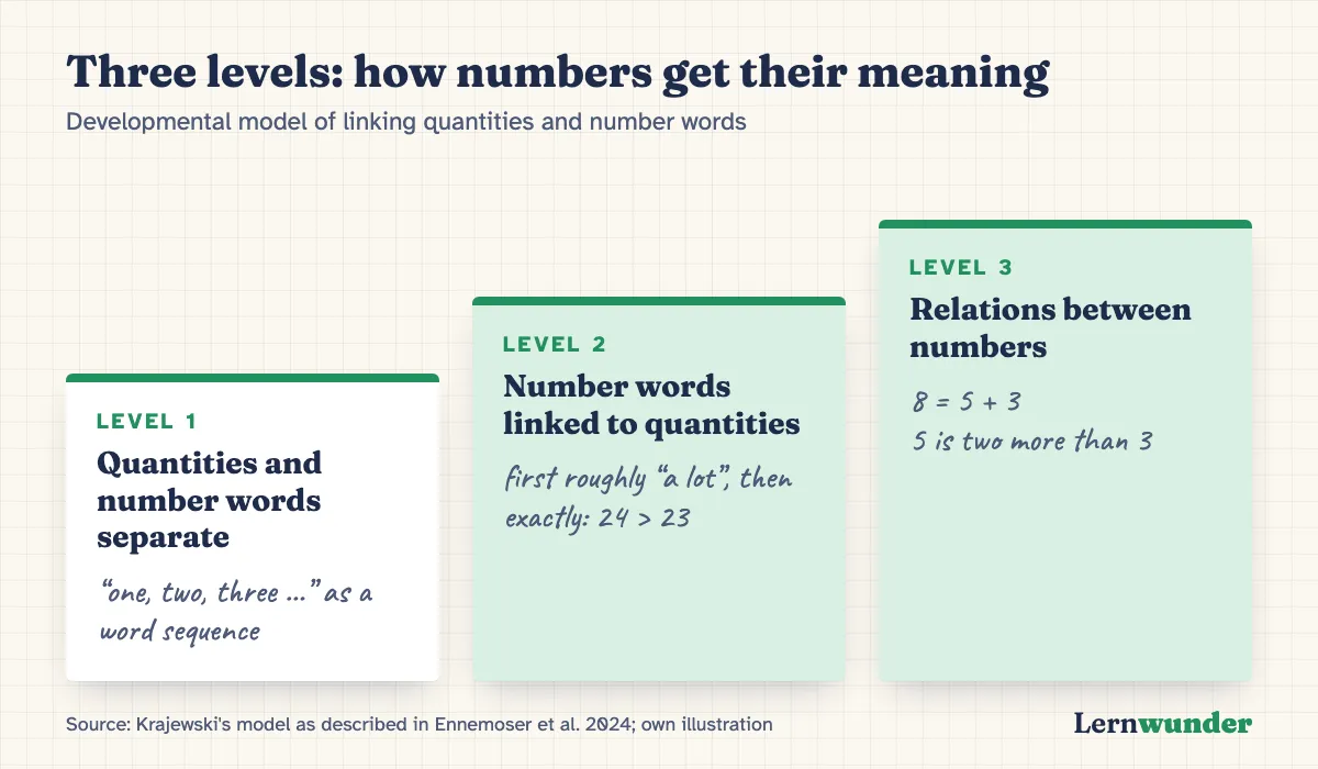 Chart: three levels as a staircase. Level 1: quantities and number words separate, “one, two, three …” as a word sequence. Level 2: number words linked to quantities, first roughly “a lot”, then exactly: 24 > 23. Level 3: relations between numbers, 8 = 5 + 3, 5 is two more than 3. Source: Krajewski’s model as described in Ennemoser et al. 2024.