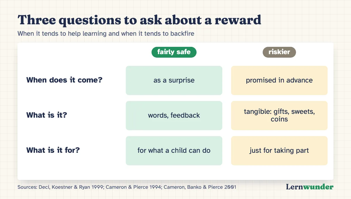 Chart: Three questions to ask about a reward. Fairly safe is a reward that comes as a surprise, consists of words or feedback and shows what a child can do. Riskier is a reward that is promised in advance, is tangible and comes just for taking part.