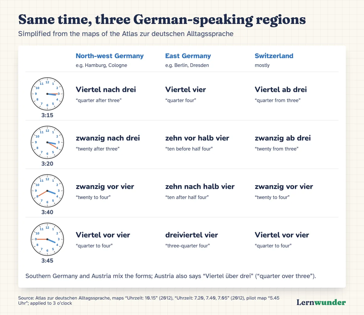 Chart: Table “Same time, three German-speaking regions” with clocks for 3:15, 3:20, 3:40 and 3:45. North-west Germany: Viertel nach drei, zwanzig nach drei, zwanzig vor vier, Viertel vor vier. East Germany: Viertel vier, zehn vor halb vier, zehn nach halb vier, dreiviertel vier. Switzerland: Viertel ab drei, zwanzig ab drei, zwanzig vor vier, Viertel vor vier. Each with a literal English gloss. Note: southern Germany and Austria mix the forms.