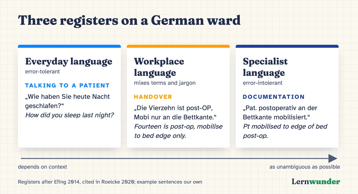 Chart: Three registers on the ward. Everyday language (error-tolerant), e.g. talking to a patient. Workplace language with jargon, e.g. at handover. Specialist language (error-intolerant), e.g. in documentation. After Efing 2014 and Roelcke 2020.