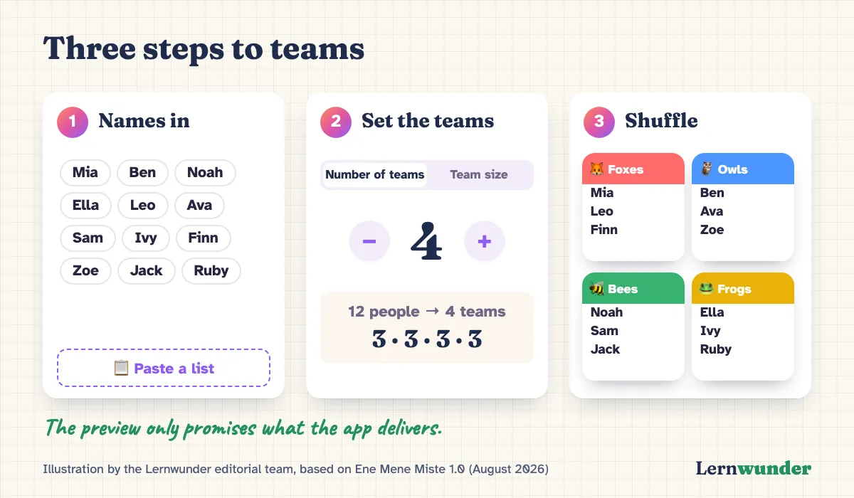Chart: Three steps to teams. 1. Names in: a list is pasted. 2. Set the teams: preview “12 people → 4 teams: 3 · 3 · 3 · 3”. 3. Shuffle: four coloured team cards with three names each.
