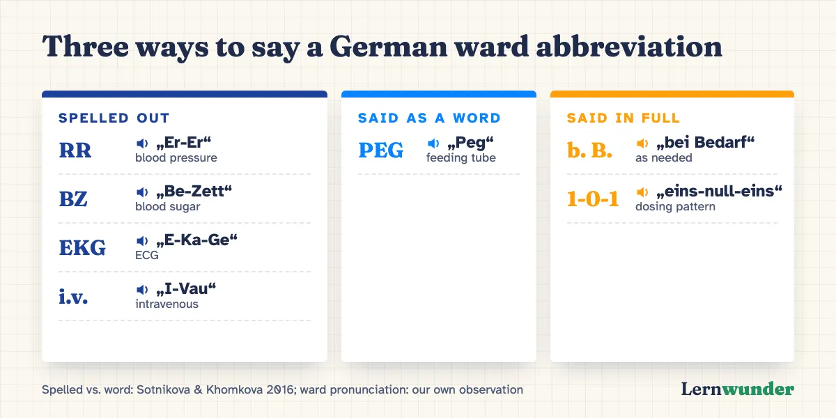 Chart: Three ways to say a German ward abbreviation. Spelled out: RR as Er-Er, BZ as Be-Zett, EKG as E-Ka-Ge, i.v. as I-Vau. Said as a word: PEG. Said in full: b. B. as bei Bedarf, 1-0-1 as eins-null-eins.
