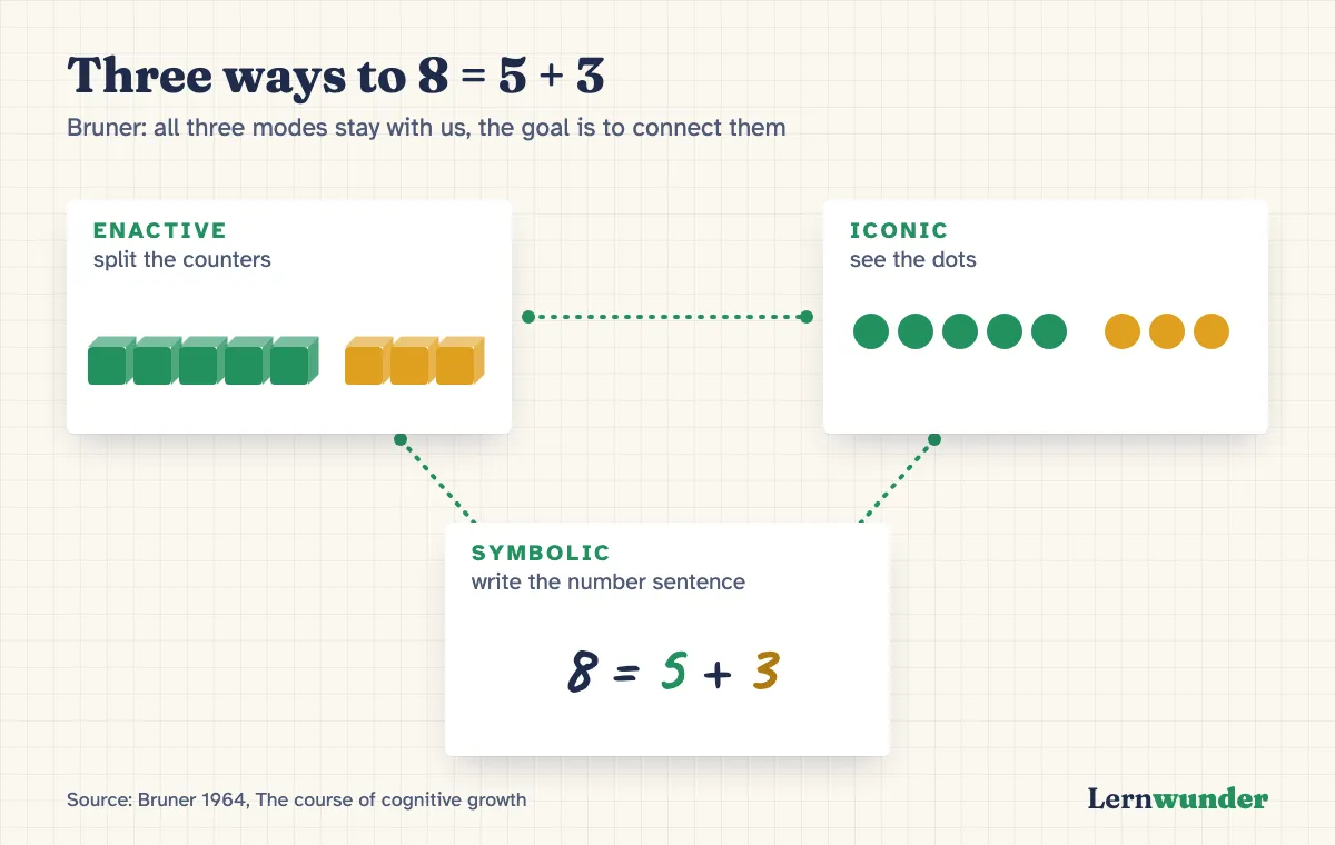 Chart: Three ways to 8 = 5 + 3. Doing: a child splits eight counters into five and three. Picture: eight dots, five and three. Symbol: the number sentence 8 = 5 + 3. Arrows connect all three levels in both directions.