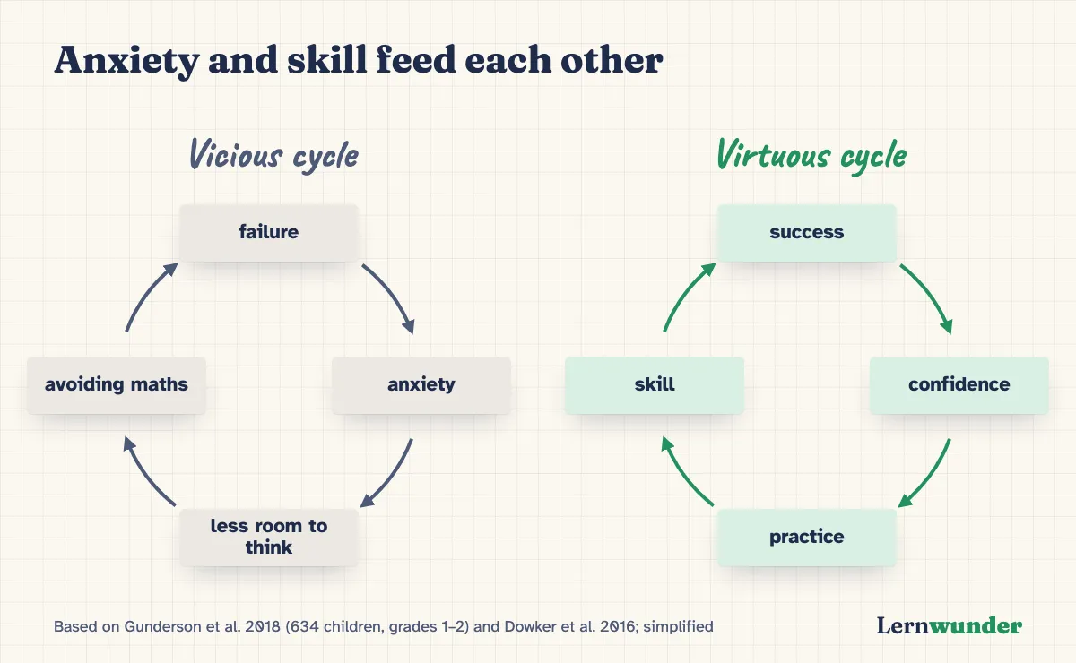 Chart: Two cycles. Vicious cycle: failure, anxiety, less room to think, avoidance, failure again. Virtuous cycle: success, confidence, practice, skill, new success.