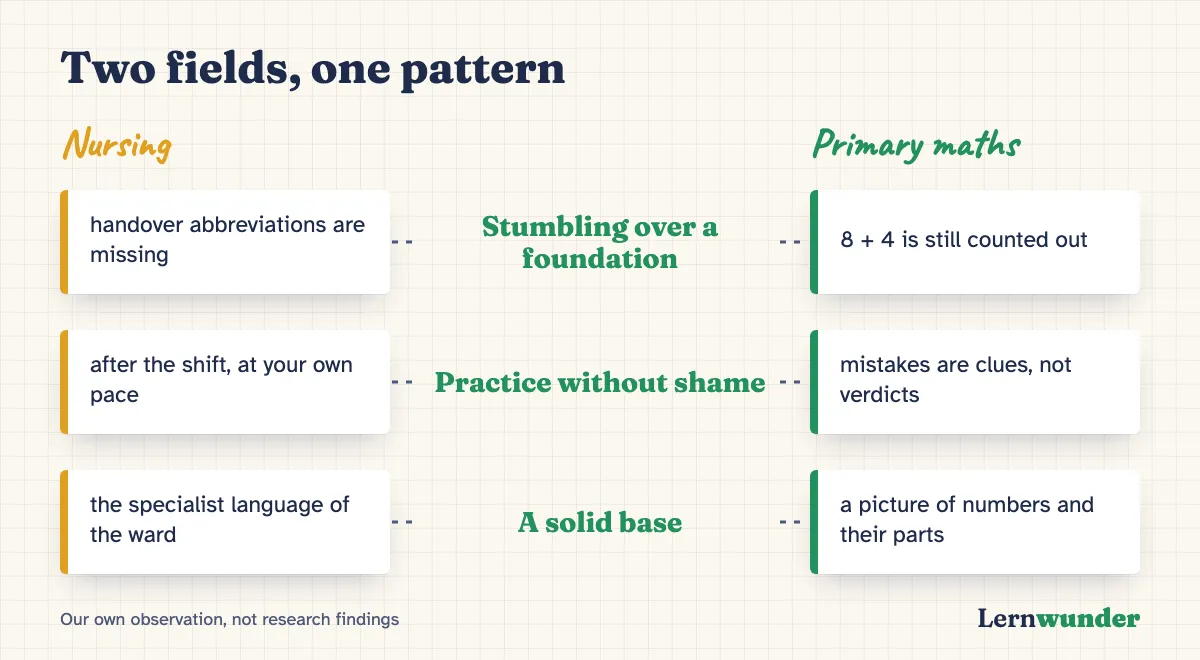 Chart: Two fields, one pattern – in nursing and in primary maths, people stumble over a missing foundation, need practice without shame, and need a solid base of language or number sense.