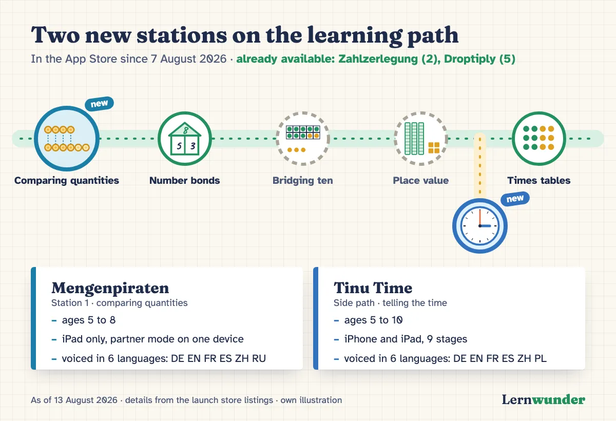 Chart: the learning path with five stations and the side path to the clock. New since 7 August 2026: station 1, comparing quantities, with Mengenpiraten (ages 5 to 8, iPad) and the clock with Tinu Time (ages 5 to 10, iPhone and iPad). Already available before: Zahlzerlegung (station 2) and Droptiply (station 5).