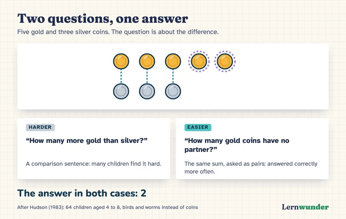 Chart: Two questions, one answer. Five gold and three silver coins, three pairs joined, two gold coins left over. On the left the question “How many more gold than silver?” marked as harder, on the right “How many gold coins have no partner?” marked as easier. Both have the answer 2. Source: Hudson 1983.
